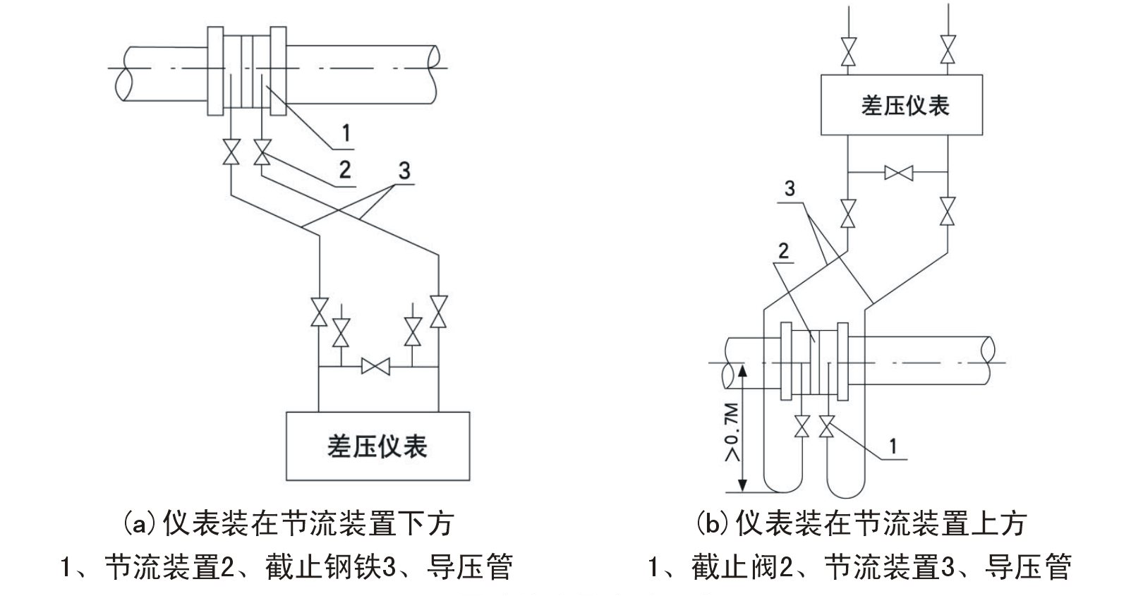 差壓類節(jié)流孔板噴嘴文丘里流量計工作原理