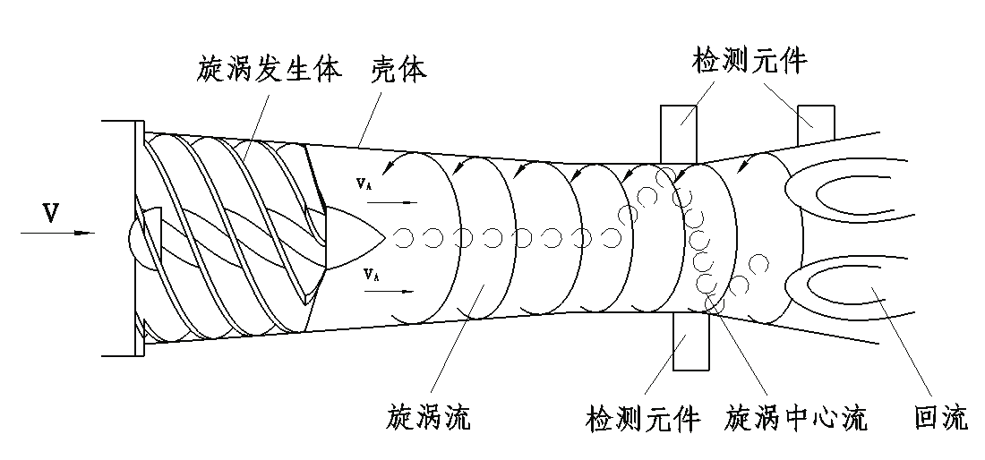 旋進旋渦流量計工作原理