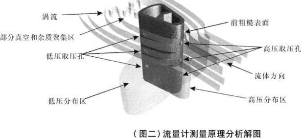 威力巴流量計工作原理圖