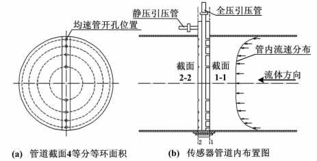 均速管煙氣流量計(jì)工作原理