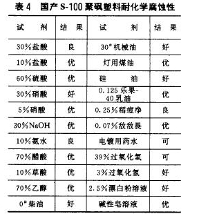 表4國產(chǎn)s-100聚硯塑料耐化學腐蝕性