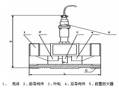 渦輪流量計(jì)結(jié)構(gòu)圖