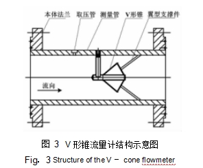 圖 3	V 形錐流量計(jì)結(jié)構(gòu)示意圖