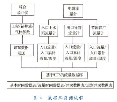 數(shù)據(jù)庫存儲流程