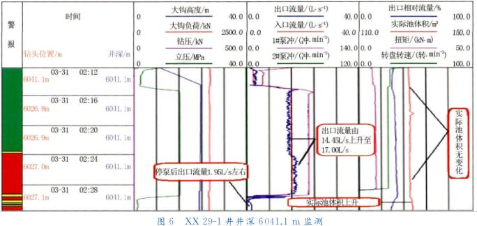 ＸＸ?。玻?－ １ 井井深 ６０４１． １ｍ 監(jiān)測