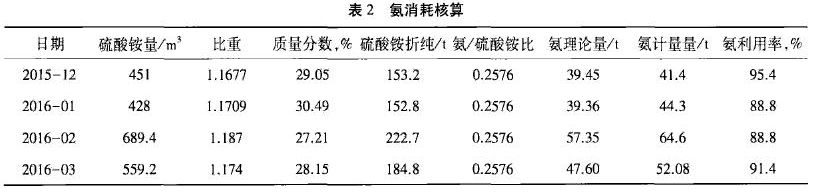 表2氨消耗核算