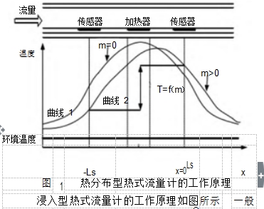 圖	1	熱分布型熱式流量計(jì)的工作原理