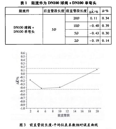 表1阻流件為DN100球閥+ DN100單彎頭 圖3前直管段長(zhǎng)度一平均儀表系數(shù)相對(duì)誤差曲線