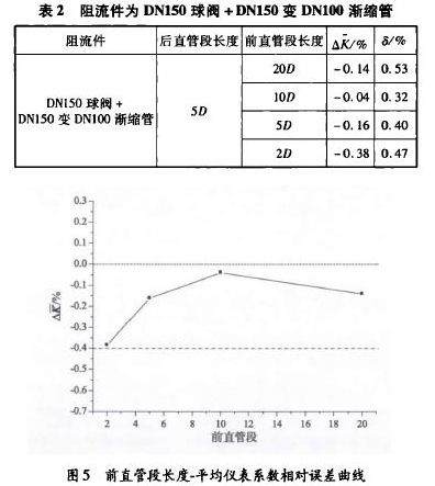 表2阻流件為DN150球閥+ DN150變DN100漸縮管 圖5前直管段長(zhǎng)度.平均儀表系數(shù)相對(duì)誤差曲線