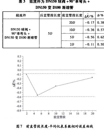 表3阻流件為DN150球閥+90“單彎頭+         DN150變D100漸縮管 圖7前直管段長(zhǎng)度一平均儀表系數(shù)相對(duì)誤差曲線