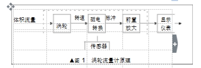 ▲圖 1	渦輪流量計原理