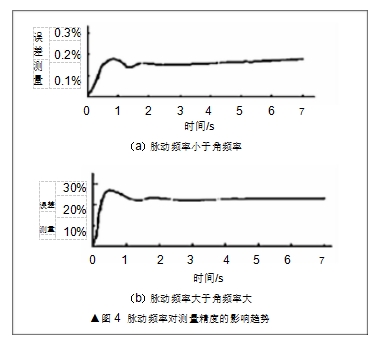 ▲圖 4  脈動頻率對測量精度的影響趨勢