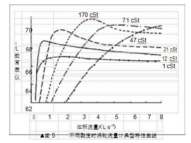 ▲圖 5	不同黏度時渦輪流量計典型特性曲線