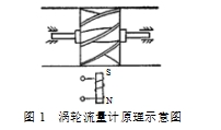 渦輪流量計工作原理及安裝使用說明