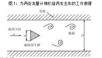 圖1：為渦街流量計梯形旋渦發(fā)生體的工作原理