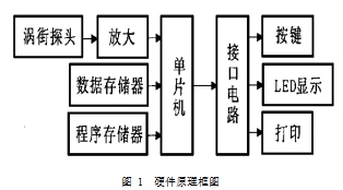 圖 1  硬件原理框圖