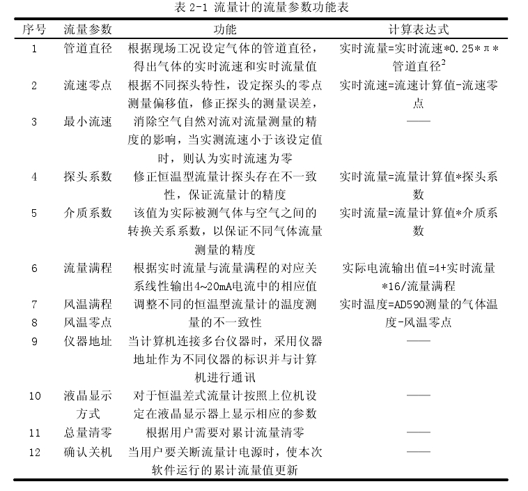 表 2-1 流量計(jì)的流量參數(shù)功能表 