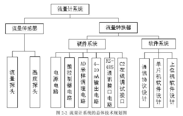 圖 2-2  流量計(jì)系統(tǒng)的總體技術(shù)規(guī)劃圖 