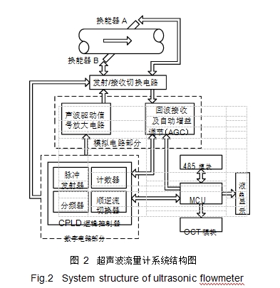 圖 2	超聲波流量計系統(tǒng)結(jié)構(gòu)圖