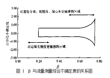 圖 1  β 與流量測量綜合不確定度的關(guān)系圖