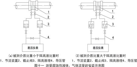 差壓式孔板流量計(jì)誤差控制|孔板流量計(jì)計(jì)算公式