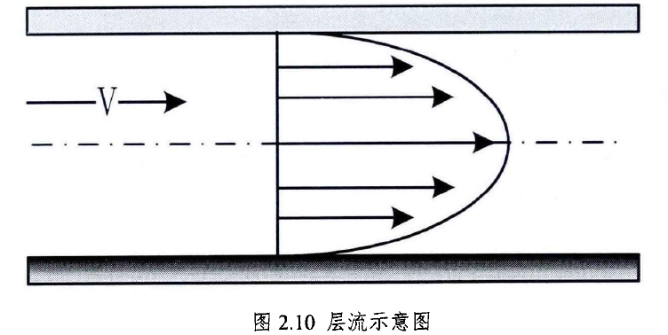 圖2.10層流示意圖