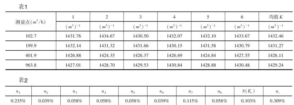 表1 表2 測量點系數(shù)計算