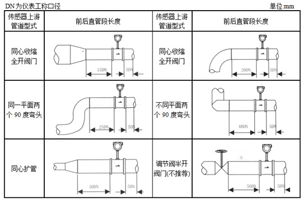 渦街流量計安裝直管段長度示意圖