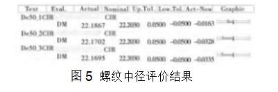 圖5  螺紋中徑評價結果