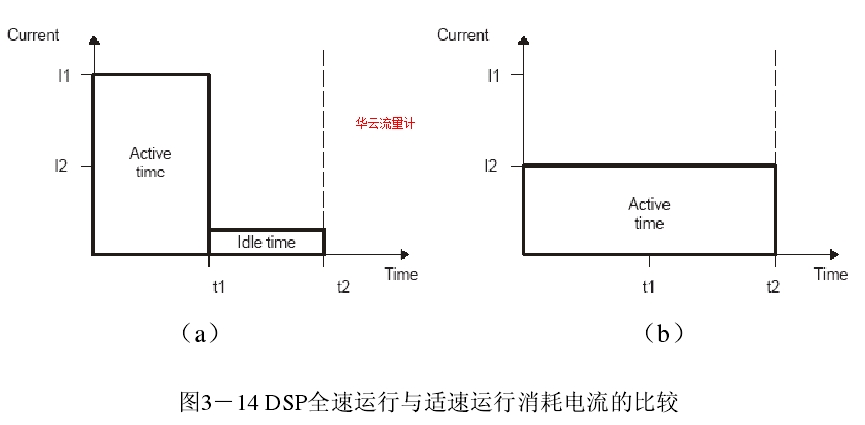 圖3－14 DSP全速運行與適速運行消耗電流的比較