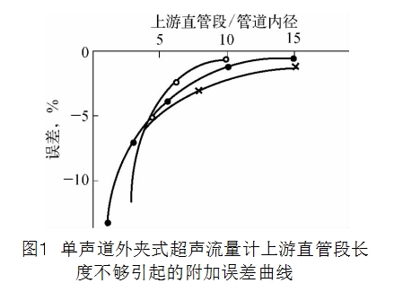 圖１ 單聲道外夾式超聲流量計上游直管段長度不夠引起的附加誤差曲線