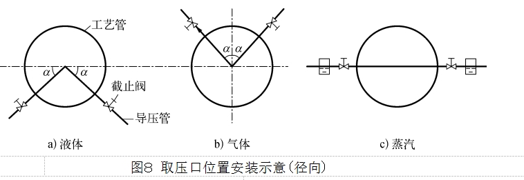 圖８ 取壓口位置安裝示意（徑向）