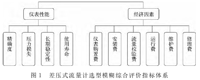 圖１　差壓式流量計選型模糊綜合評價指標體系