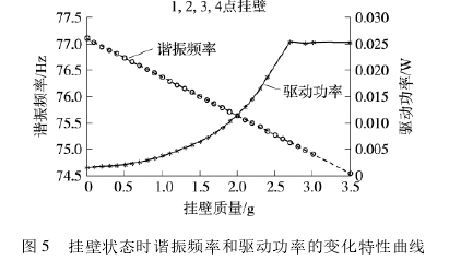 圖 5 掛壁狀態(tài)時(shí)諧振頻率和驅(qū)動(dòng)功率的變化特性曲線