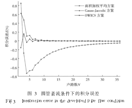 圖 3　圓管紊流條件下的積分誤差