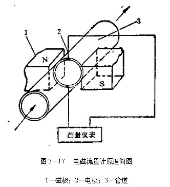 電磁流量計(jì)工作原理圖