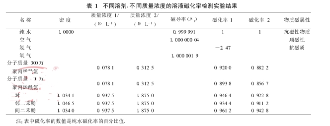 不同溶劑、不同質(zhì)量濃度的溶液磁化率檢測實驗結果