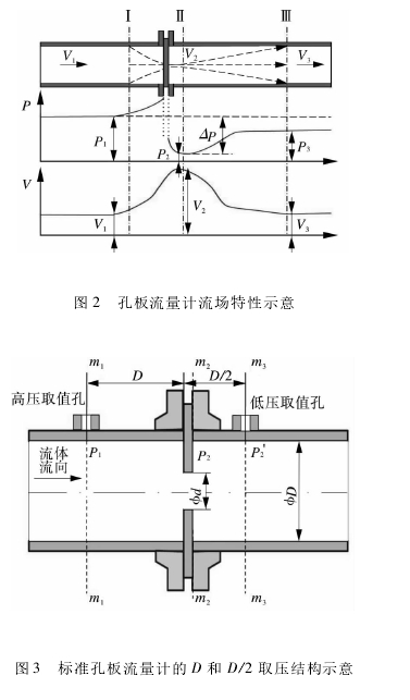 圖2孔板流量計(jì)流場(chǎng)特性示意圖3標(biāo)準(zhǔn)孔板流量計(jì)的D和D/2取壓結(jié)構(gòu)示意