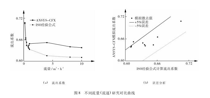 圖 8 不同流量( 流速) 研究對(duì)比曲線(xiàn)