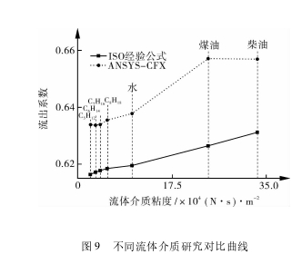 圖 9 不同流體介質(zhì)研究對(duì)比曲線(xiàn)