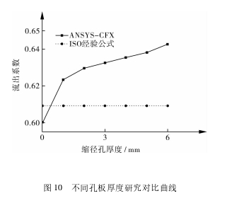 圖 10 不同孔板厚度研究對(duì)比曲線(xiàn)