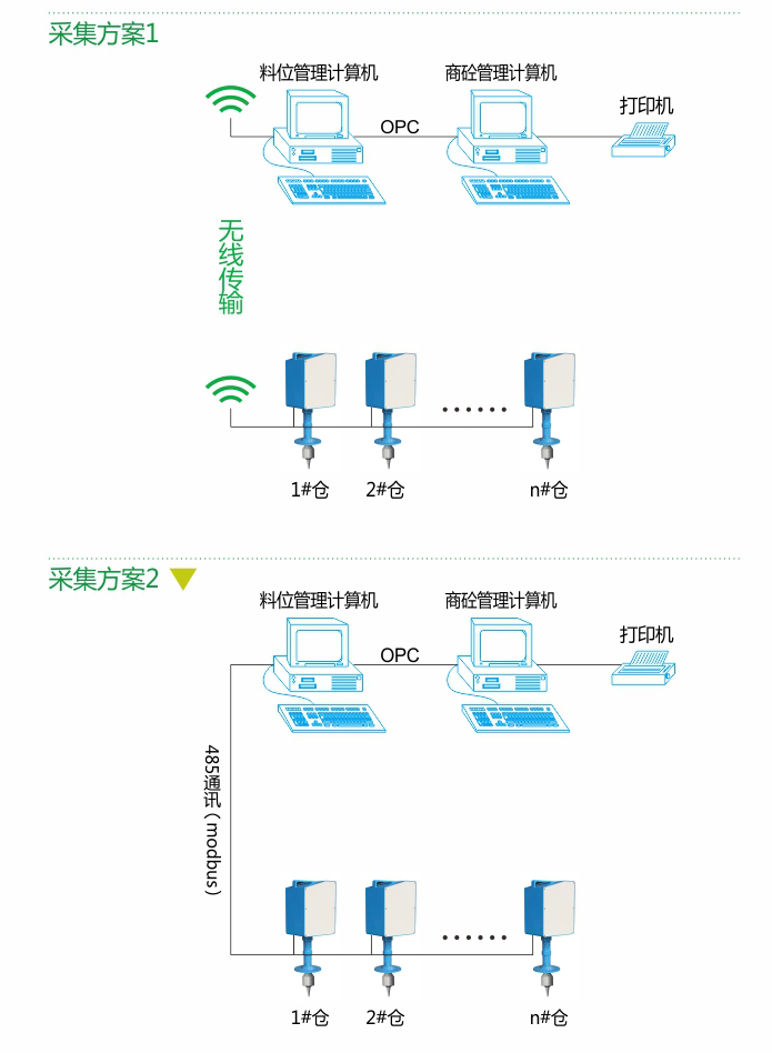 料位計(jì)數(shù)據(jù)采集及處理