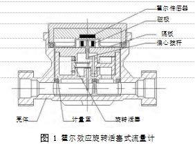 圖 1	霍爾效應旋轉(zhuǎn)活塞式流量計