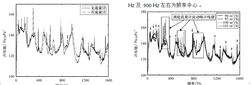 圖 3 流量變化對(duì)管道中流動(dòng)噪聲線譜的影響圖 2 渦輪流量計(jì)對(duì)管道流功噪聲的影響
