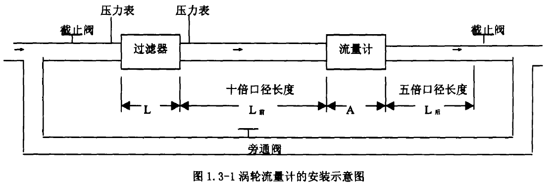 圖1. 3-1渦輪流量計(jì)的安裝示意圖