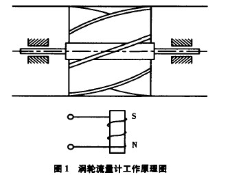 圖1 渦輪流量計(jì)工作原理圖