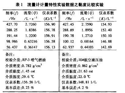 表1流量計(jì)計(jì)量特性實(shí)驗(yàn)數(shù)據(jù)之黏度比較實(shí)驗(yàn)