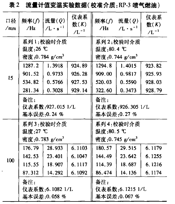 表2 流量計(jì)值變溫實(shí)驗(yàn)數(shù)據(jù)(校準(zhǔn)介質(zhì):RP-3噴氣燃油)