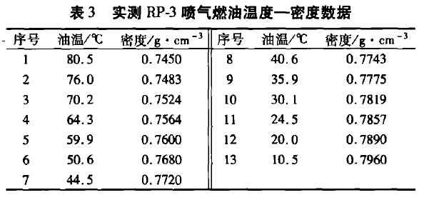 表3實(shí)測(cè)RP一噴氣燃油溫度一密度數(shù)據(jù)