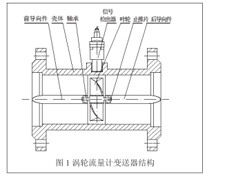 圖1 渦輪流量計變送器結(jié)構(gòu)圖